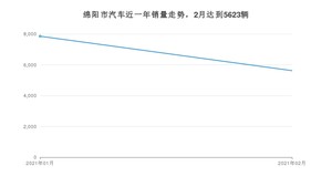 绵阳市2月汽车销量统计 长安CS75排名第一(2021年)