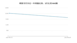 2月铜陵市汽车销量数据统计 君威排名第一(2021年)