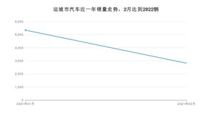 运城市2月汽车销量 宝来排名第一(2021年)
