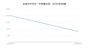 2月张掖市汽车销量数据统计 长安CS75排名第一(2021年)