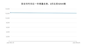 2月保定市汽车销量情况如何? 宝来排名第一(2021年)