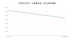 长春市2月汽车销量统计 宝来排名第一(2021年)