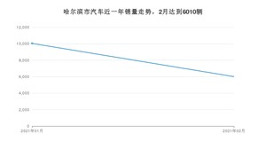 哈尔滨市2月汽车销量统计 宝来排名第一(2021年)