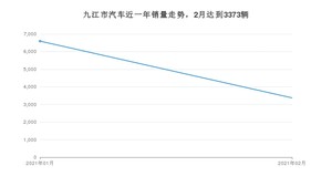 九江市2月汽车销量数据发布 宏光MINI EV排名第一(2021年)