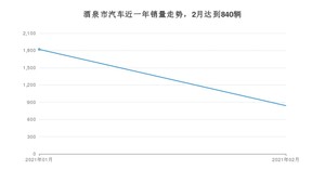 酒泉市2月汽车销量 长安CS75排名第一(2021年)