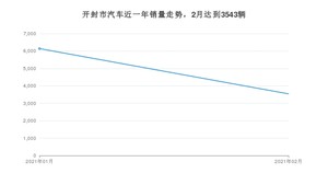 开封市2月汽车销量数据发布 速腾排名第一(2021年)