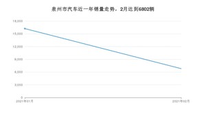 泉州市2月汽车销量 朗逸排名第一(2021年)