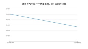 2月渭南市汽车销量数据统计 五菱宏光排名第一(2021年)