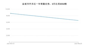 2月盐城市汽车销量情况如何? 朗逸排名第一(2021年)