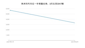 2月株洲市汽车销量数据统计 朗逸排名第一(2021年)