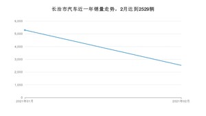 长治市2月汽车销量 宝来排名第一(2021年)