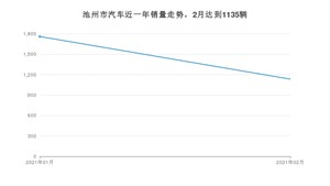 池州市2月汽车销量统计 帕萨特排名第一(2021年)