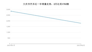 大庆市2月汽车销量 宝来排名第一(2021年)