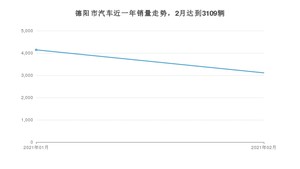 2月德阳市汽车销量情况如何? 长安CS75排名第一(2021年)