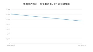 2月邯郸市汽车销量数据统计 宝来排名第一(2021年)