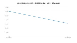 呼和浩特市2月汽车销量 长安CS75排名第一(2021年)