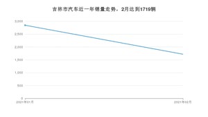 吉林市2月汽车销量 哈弗M6排名第一(2021年)