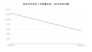 2月金华市汽车销量数据统计 五菱宏光V排名第一(2021年)