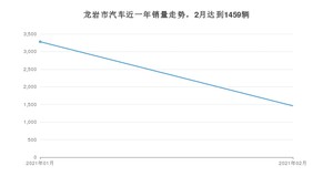 龙岩市2月汽车销量数据发布 卡罗拉排名第一(2021年)