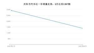 庆阳市2月汽车销量数据发布 长安CS75排名第一(2021年)