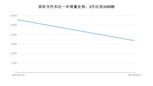邵阳市2月汽车销量统计 朗逸排名第一(2021年)
