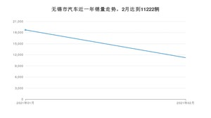 2月无锡市汽车销量情况如何? 卡罗拉排名第一(2021年)