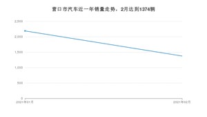 2月营口市汽车销量数据统计 轩逸经典排名第一(2021年)