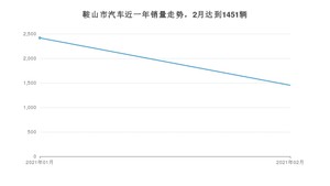 2月鞍山市汽车销量数据统计 卡罗拉排名第一(2021年)