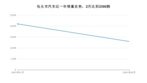 2月包头市汽车销量情况如何? 昕锐排名第一(2021年)