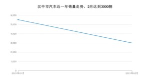 2月汉中市汽车销量数据统计 长安CS75排名第一(2021年)