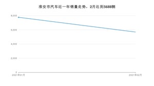 淮安市2月汽车销量统计 朗逸排名第一(2021年)