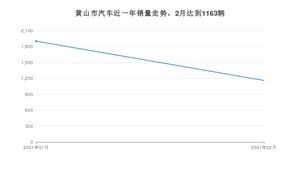 黄山市2月汽车销量 五菱宏光排名第一(2021年)