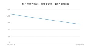 牡丹江市2月汽车销量统计 宝来排名第一(2021年)