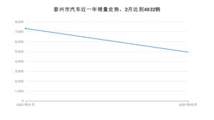2月泰州市汽车销量情况如何? 朗逸排名第一(2021年)