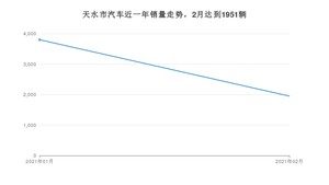 天水市2月汽车销量统计 悦动排名第一(2021年)