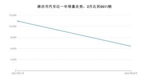 潍坊市2月汽车销量数据发布 英朗排名第一(2021年)