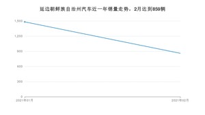 延边朝鲜族自治州2月汽车销量 迈腾排名第一(2021年)
