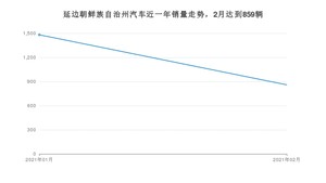 延边朝鲜族自治州2月汽车销量 迈腾排名第一(2021年)