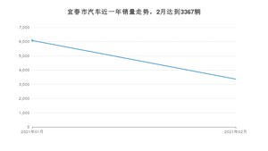 2月宜春市汽车销量情况如何? 朗逸排名第一(2021年)