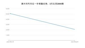 漳州市2月汽车销量统计 卡罗拉排名第一(2021年)