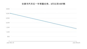 安康市2月汽车销量统计 哈弗H6排名第一(2021年)