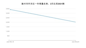 滁州市2月汽车销量 英朗排名第一(2021年)