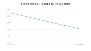 2月鄂尔多斯市汽车销量情况如何? 哈弗H6排名第一(2021年)