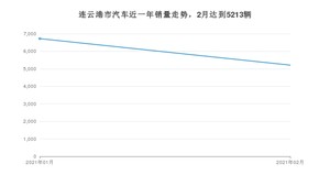 连云港市2月汽车销量 五菱宏光排名第一(2021年)