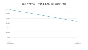 衢州市2月汽车销量 悦动排名第一(2021年)