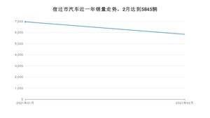 2月宿迁市汽车销量情况如何? 英朗排名第一(2021年)