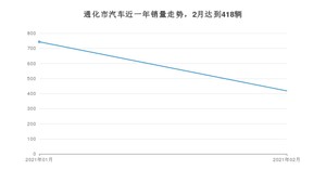 2月通化市汽车销量数据统计 皓影排名第一(2021年)