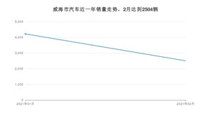 2月威海市汽车销量情况如何? 卡罗拉排名第一(2021年)