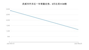 武威市2月汽车销量数据发布 长安CS75排名第一(2021年)