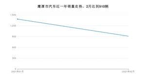 2月鹰潭市汽车销量情况如何? 英朗排名第一(2021年)